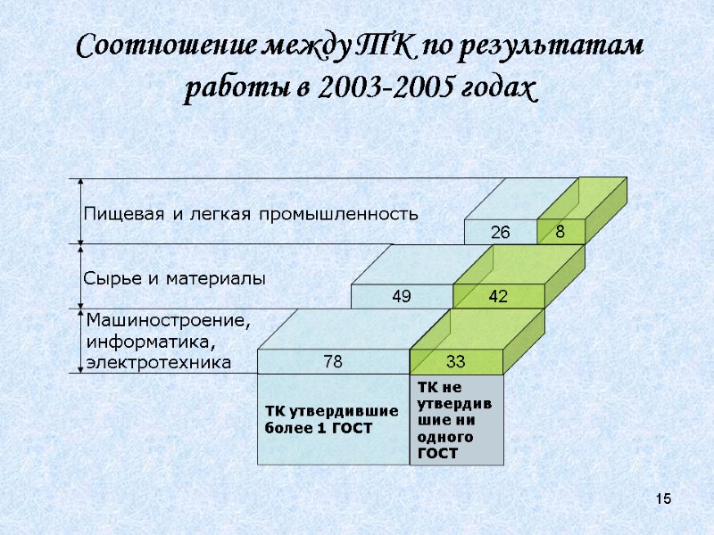 15 Соотношение между ТК по результатам работы в 2003-2005 годах Пищевая и легкая промышленность